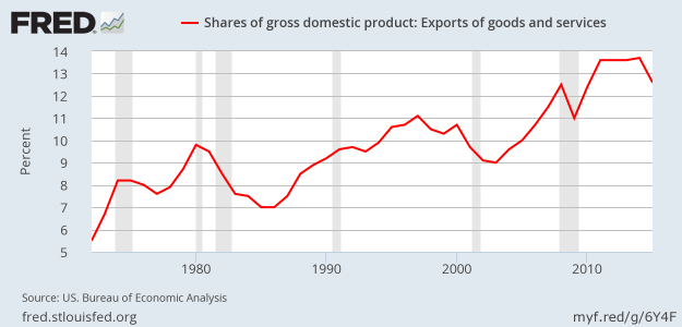 GDP shares of Exports of Goods and Services - 2015