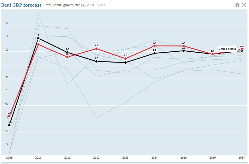 Real GDP of the US vs. the OECD average